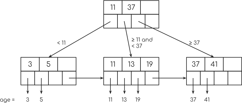 B+ Tree leaf node pointers to next node